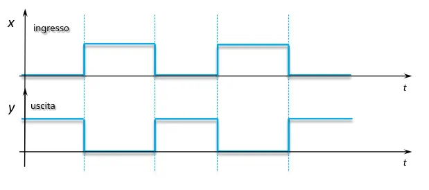 Diagramma temporale invertitore senza ritardi