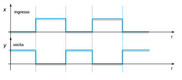 Diagramma temporale invertitore senza ritardi