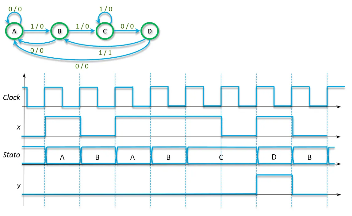 Diagramma temporale riconoscitore sequenze