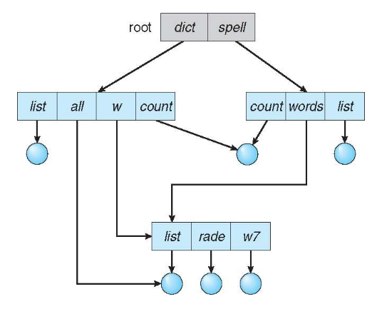 Acyclic-graph directories