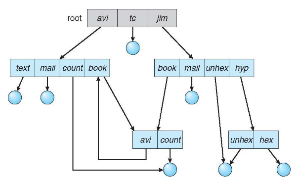 General-graph directories