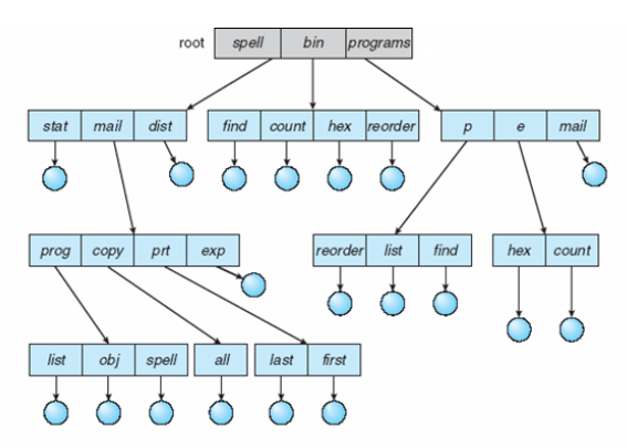 General tree directories