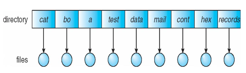 Single level directory