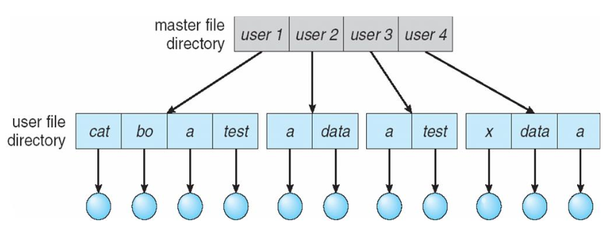 Two-level tree directories