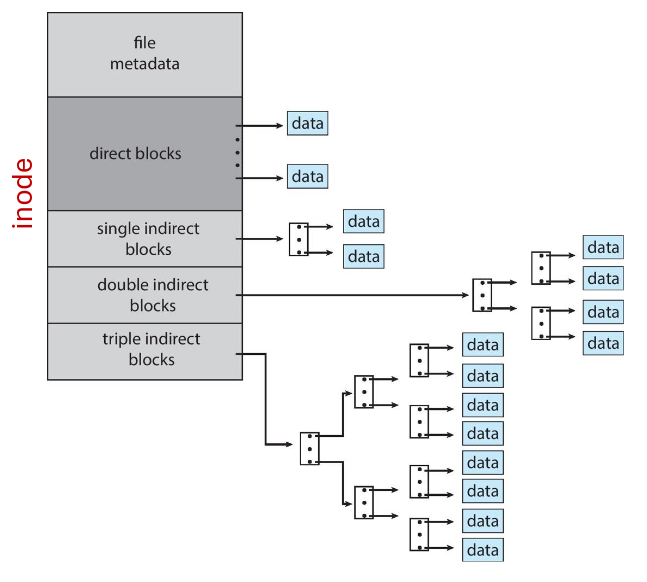 Combined scheme on disk