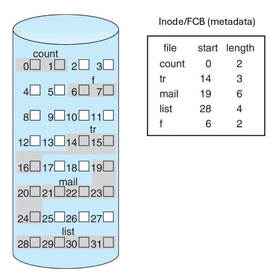 Contiguous allocation on disk