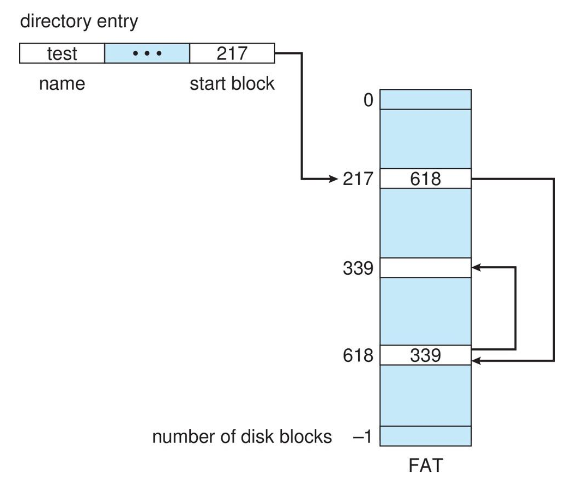 FAT allocation on disk