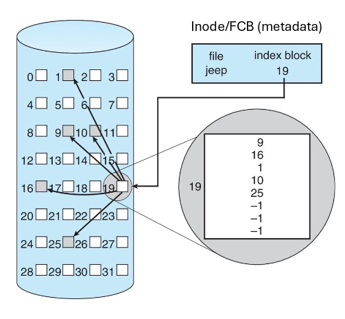 Indexed allocation on disk