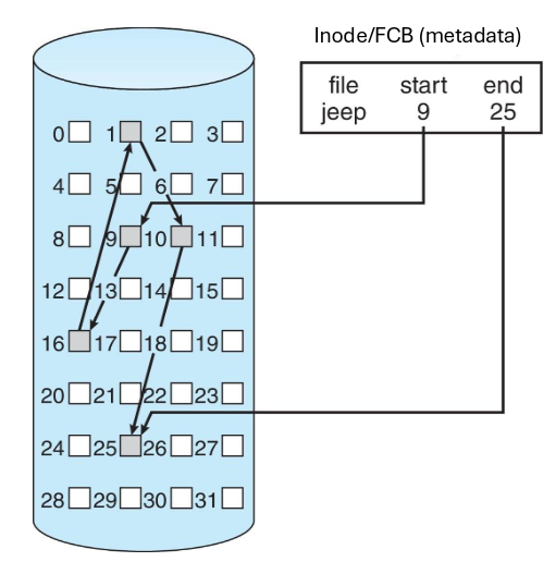Linked allocation on disk