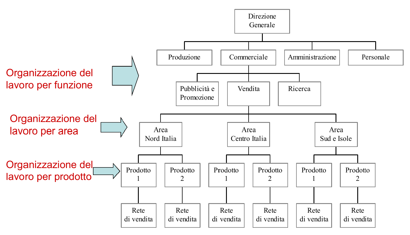 Esempio di applicazione dei criteri di divisione
