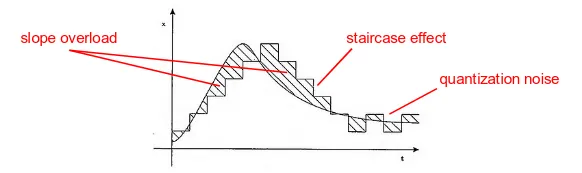 Visualizzazione degli errori