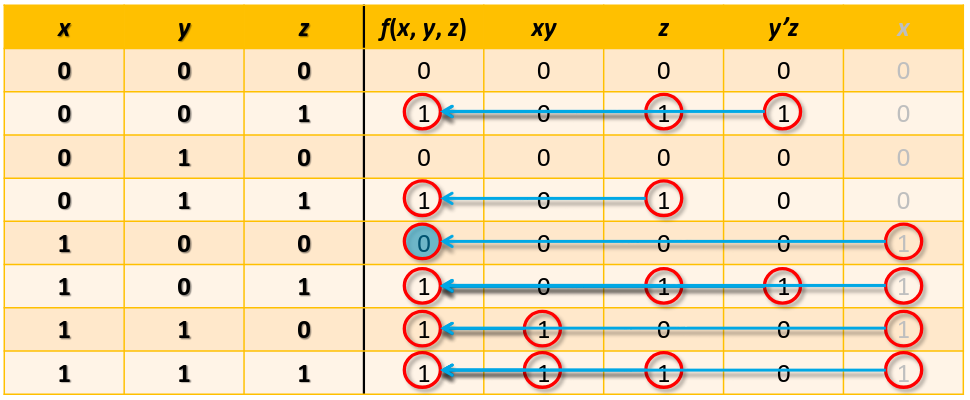Esempio di implicanti di una funzione