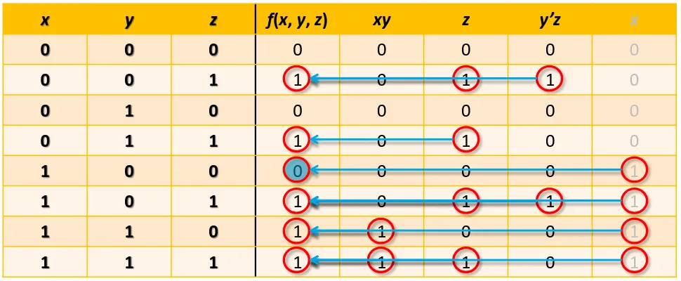 Esempio di implicanti di una funzione