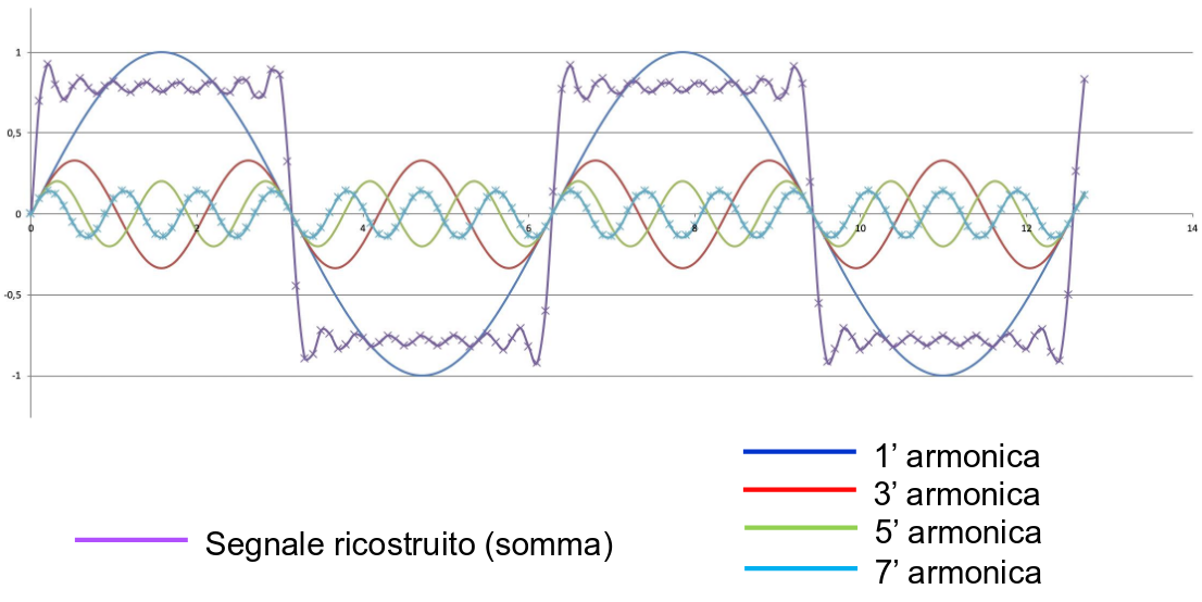Grafico onda quadra e armoniche