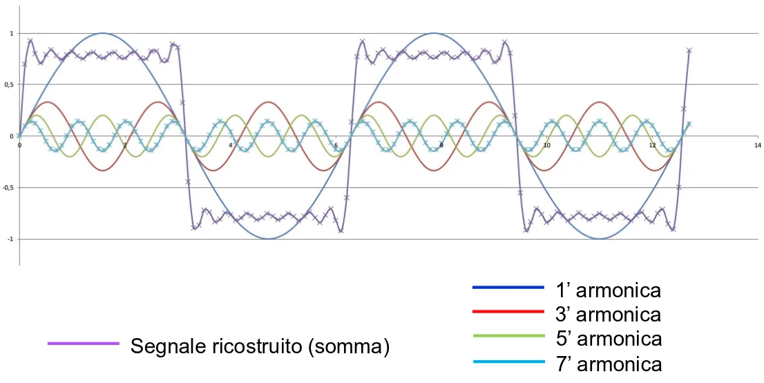 Grafico onda quadra e armoniche