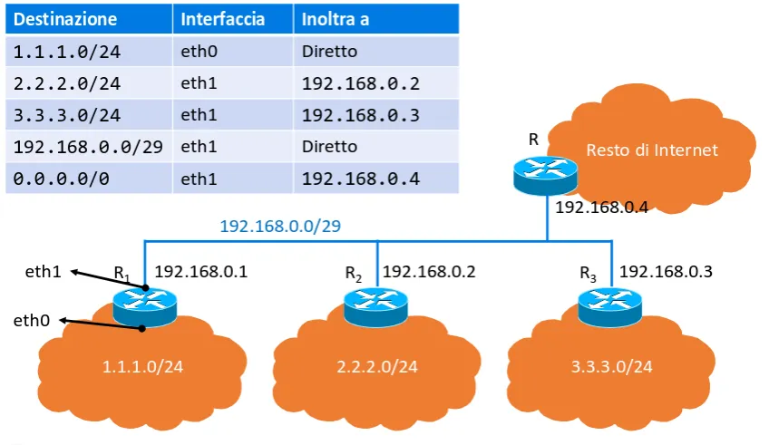 Esempio di routing table