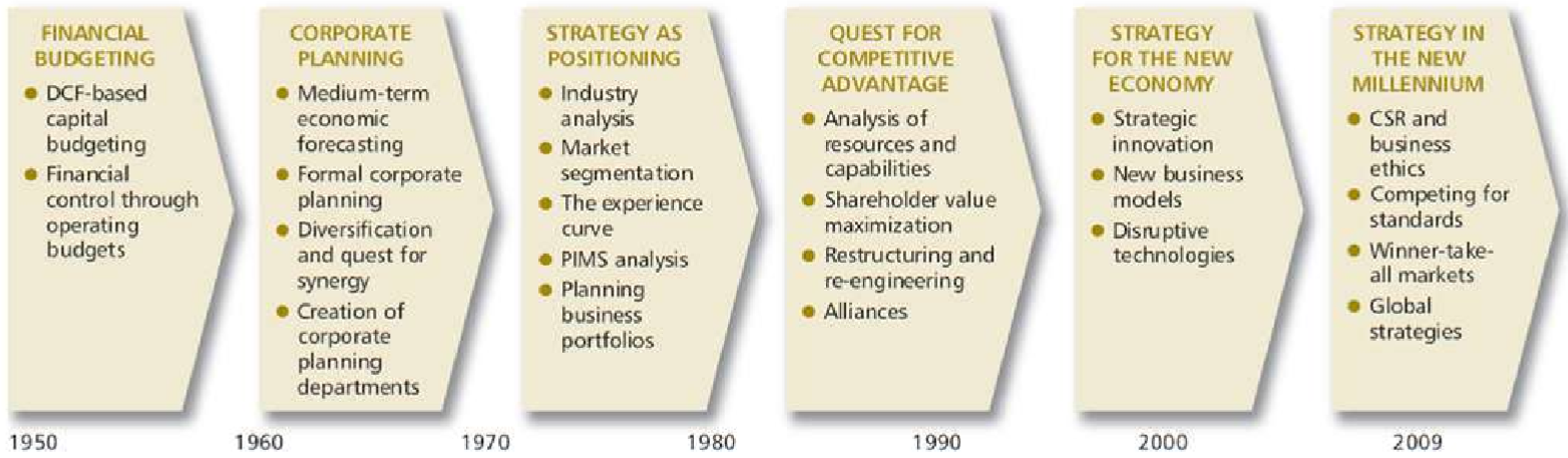 Evoluzione pensiero strategico