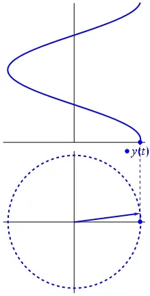 Animazione fasore e sinusoide