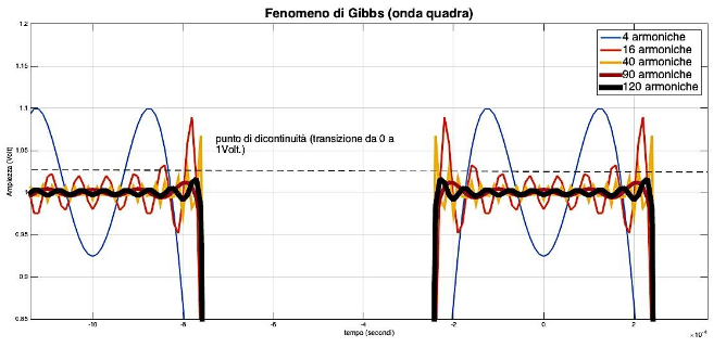 Rappresentazione del fenomeno di Gibbs