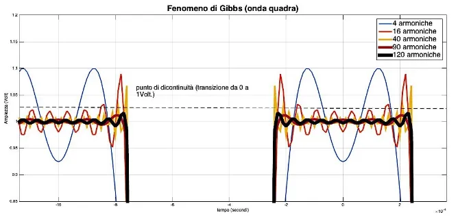 Rappresentazione del fenomeno di Gibbs