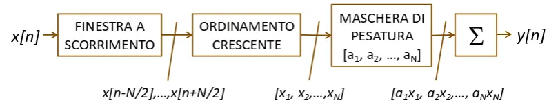 Schema a blocchi di un filtro di rango