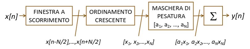Schema a blocchi di un filtro di rango