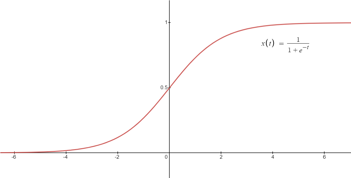 Grafico funzione sigmoidale