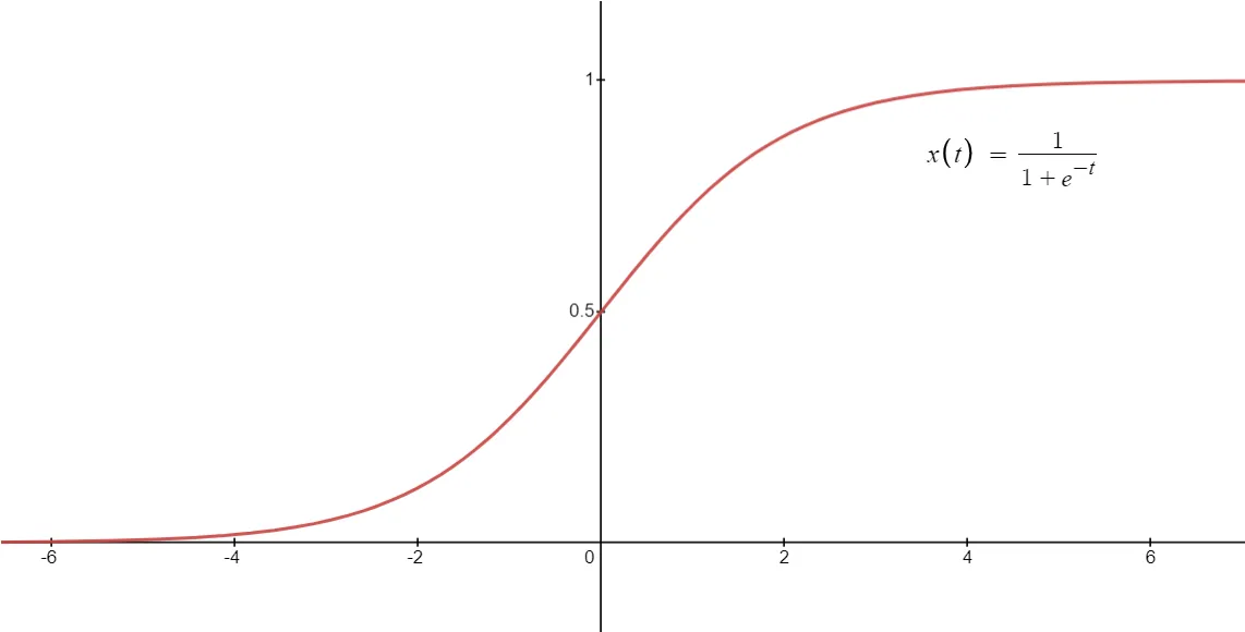 Grafico funzione sigmoidale