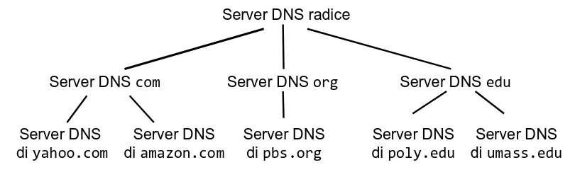 Albero gerarchico dei server DNS
