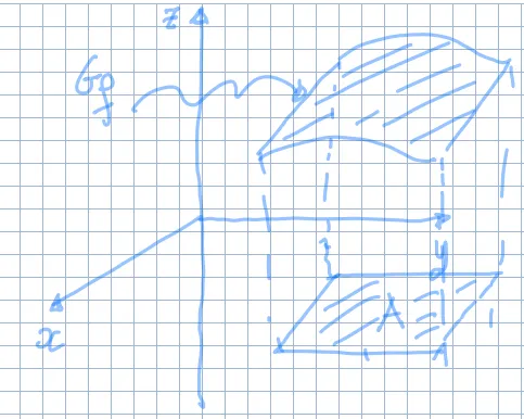 Grafico di una funzione a 2 variabili