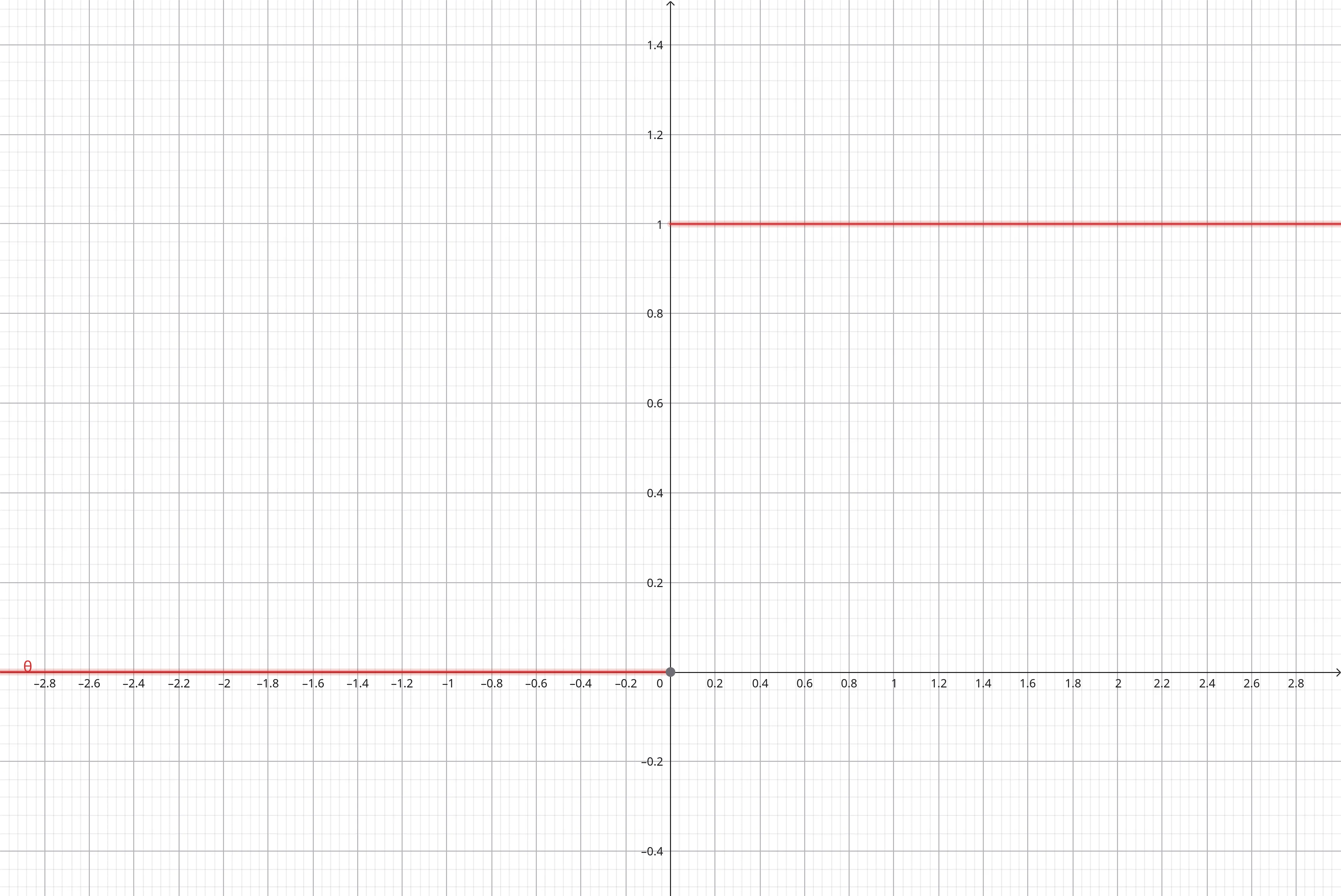 Grafico funzione gradino-unitario
