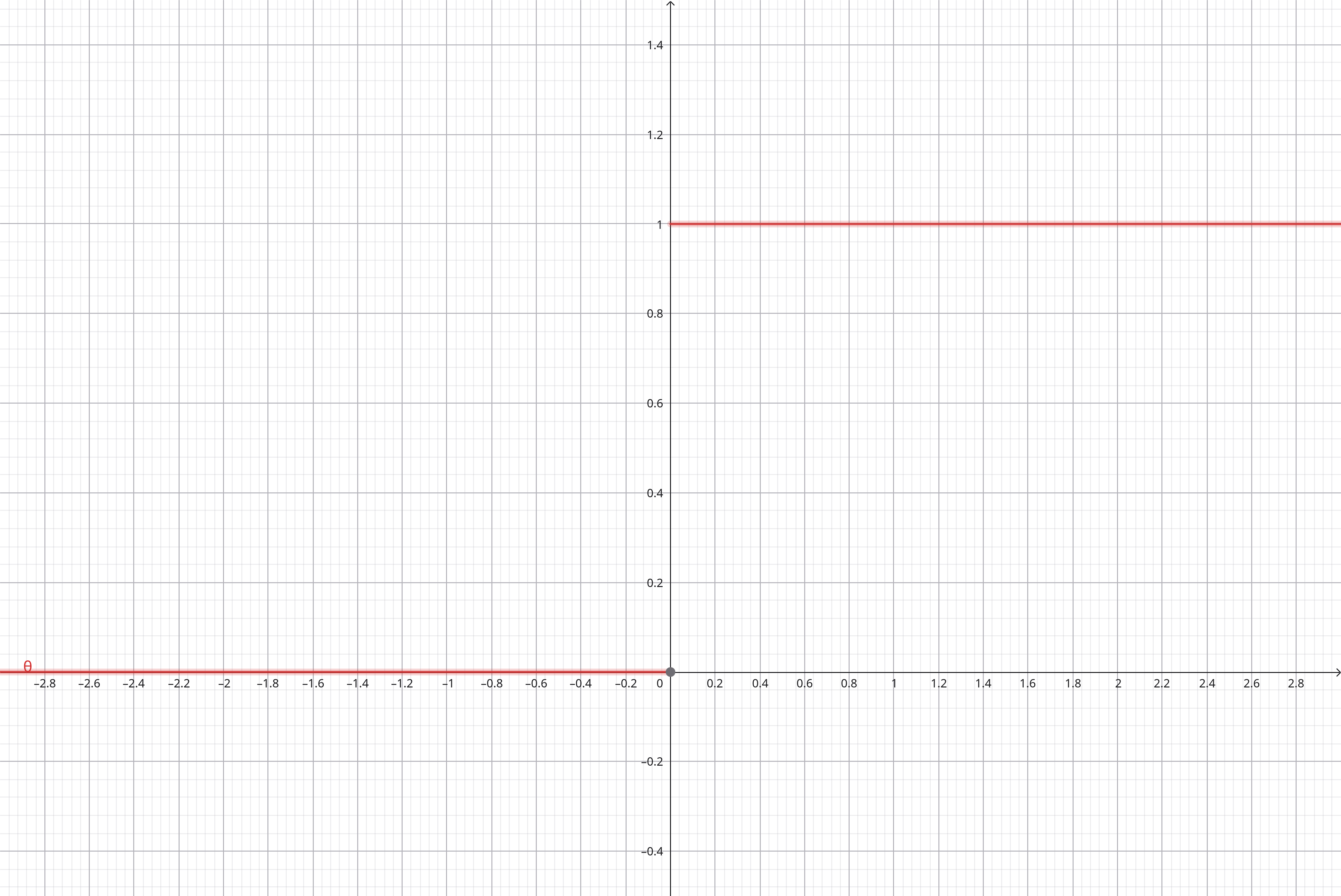 Grafico funzione gradino-unitario