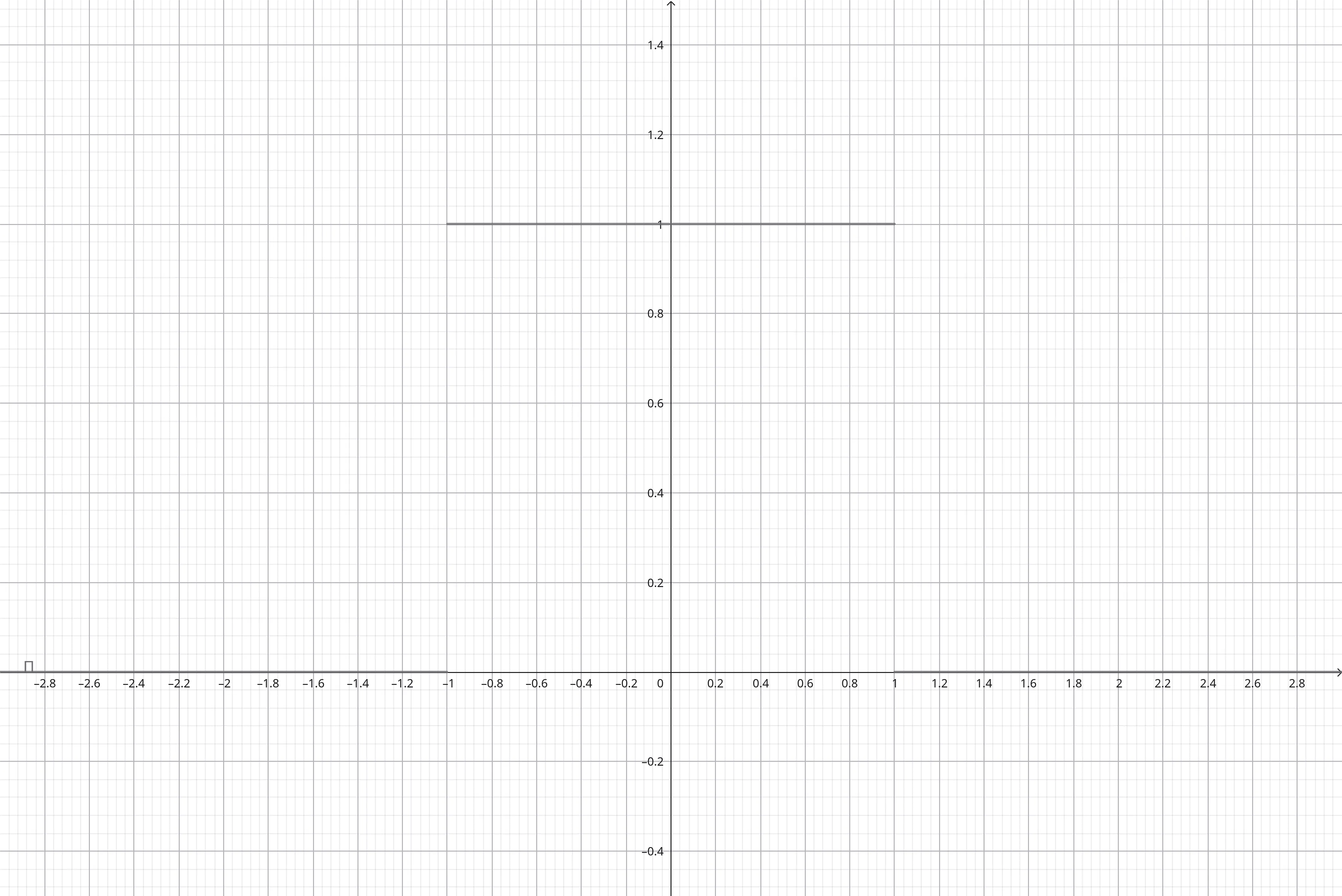 Grafico funzione rettangolo
