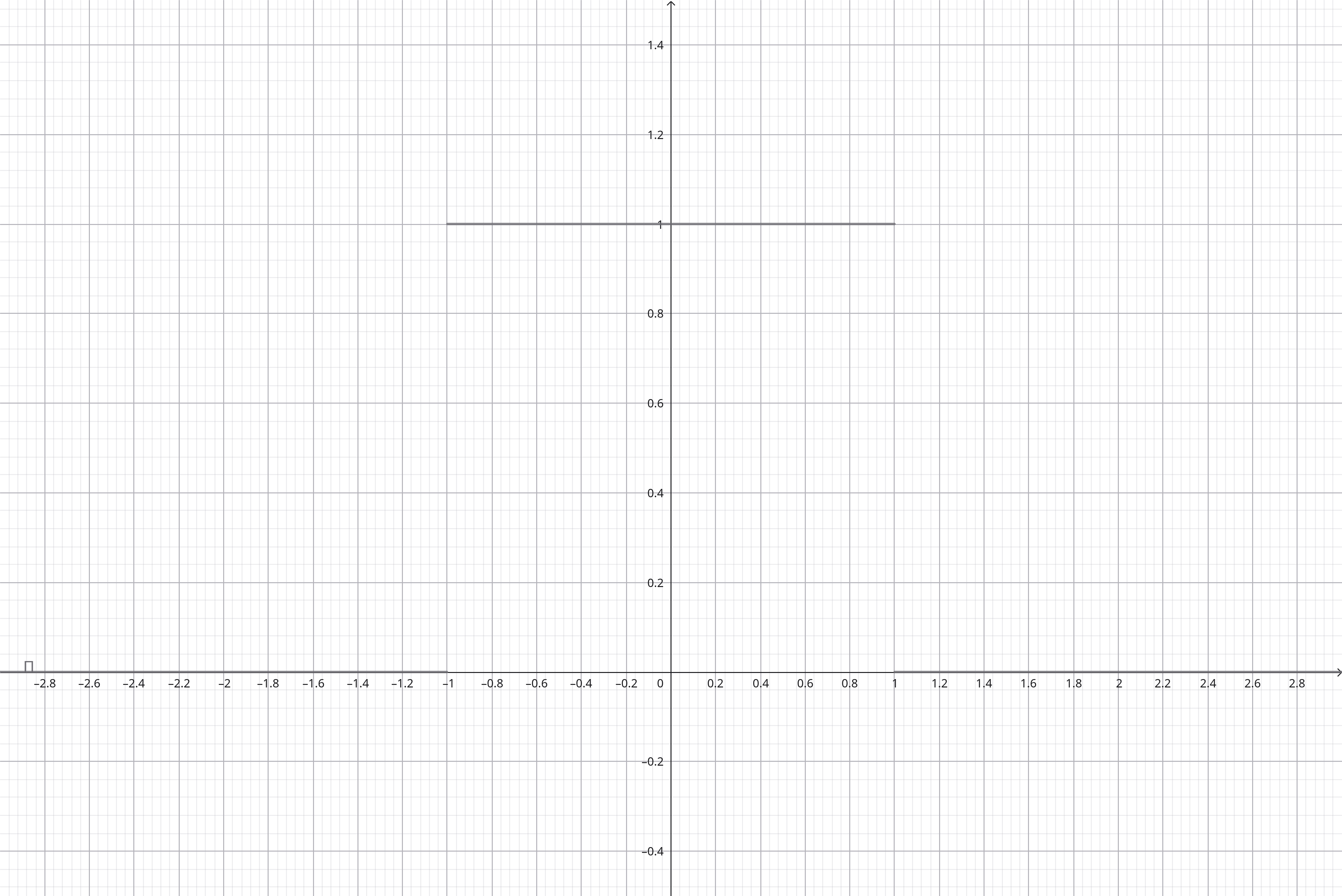 Grafico funzione rettangolo