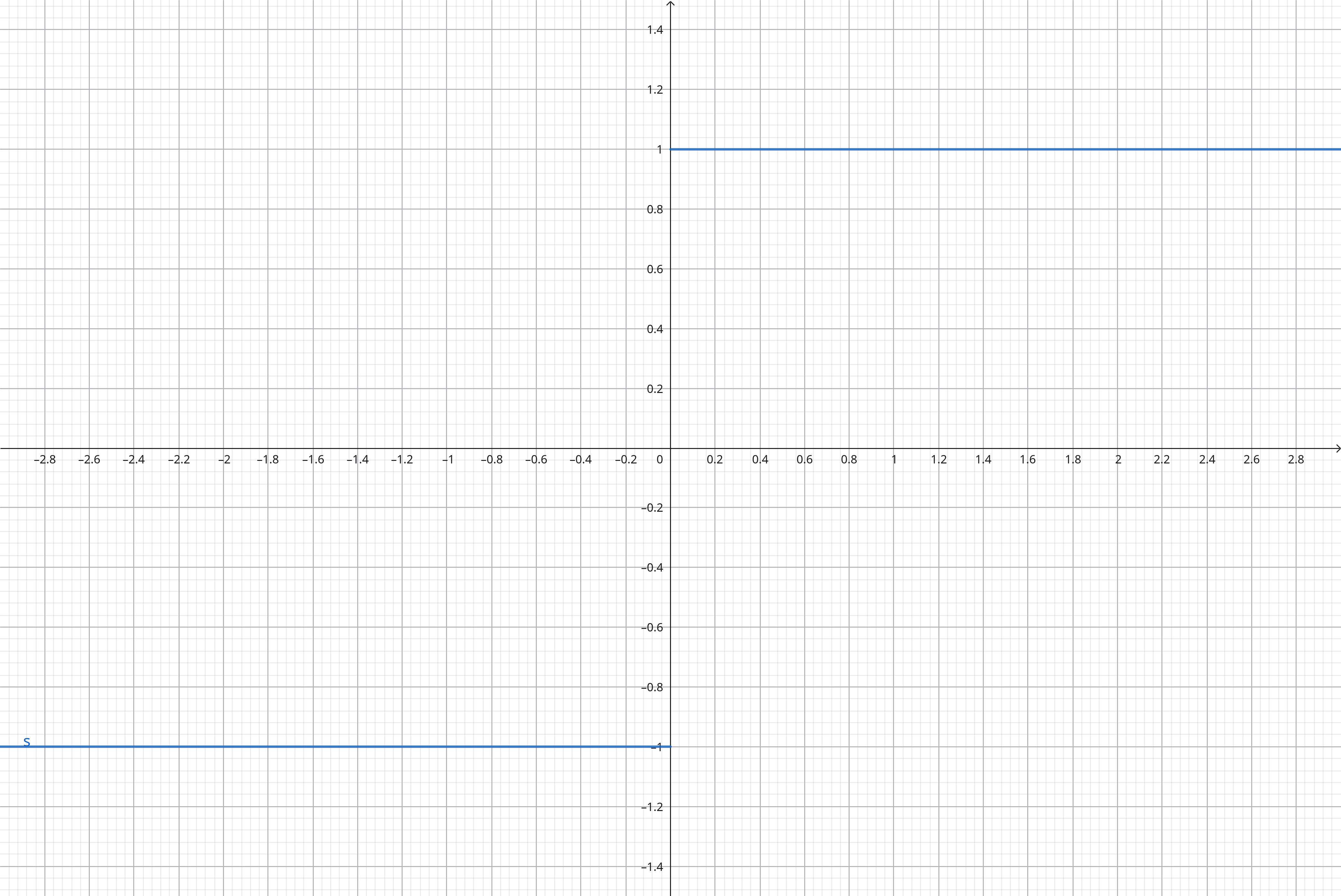 Grafico funzione segno
