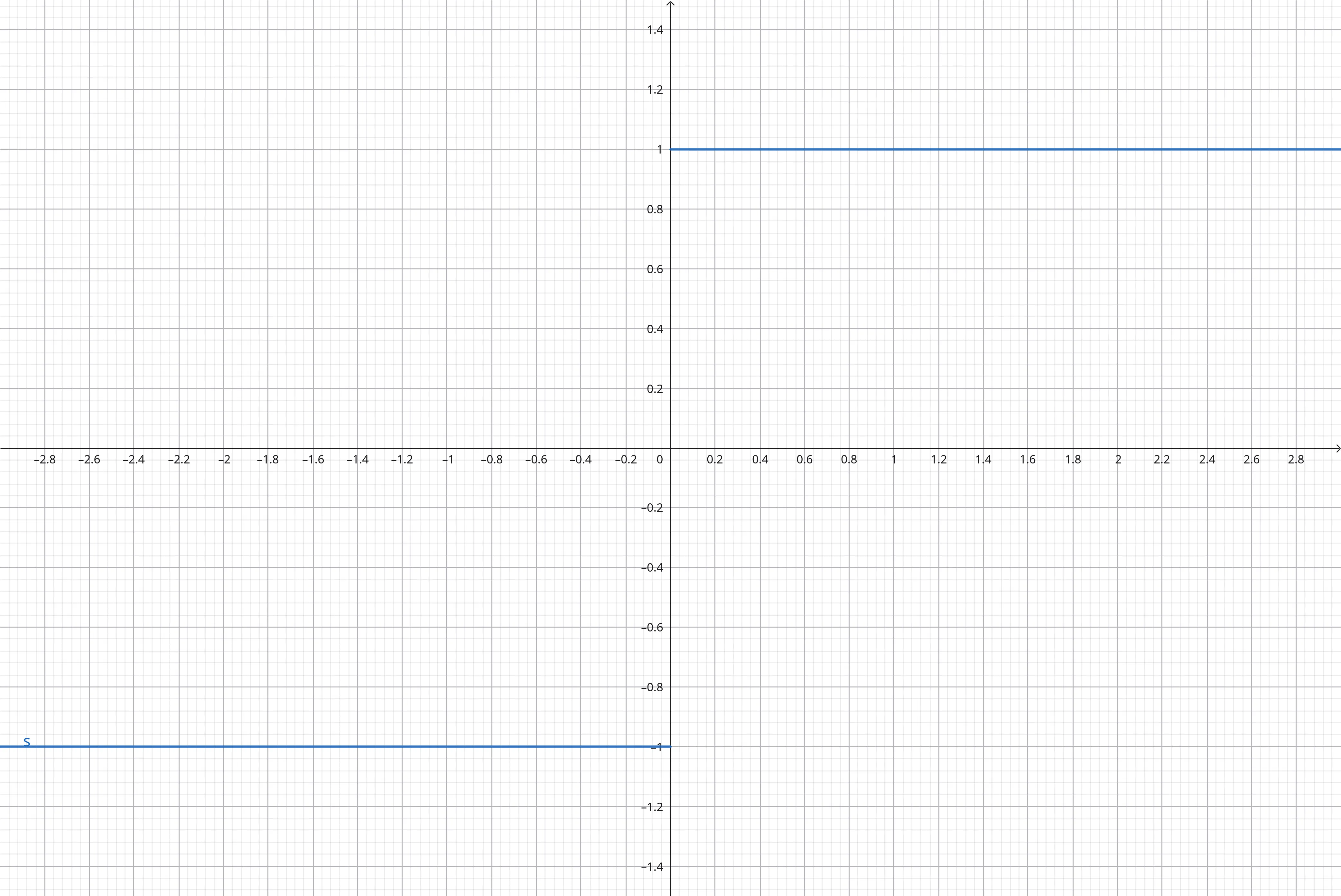 Grafico funzione segno