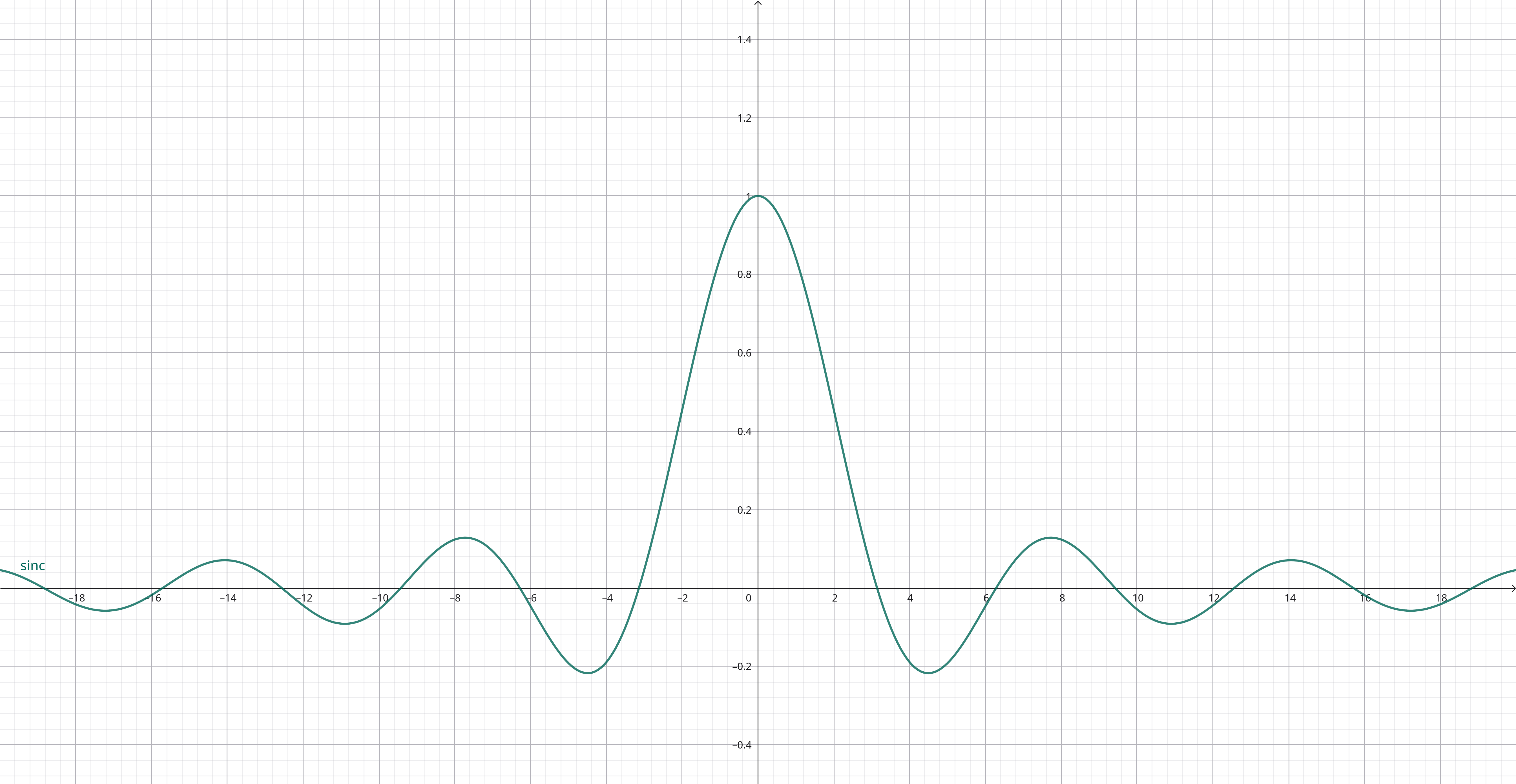 Grafico funzione sinc