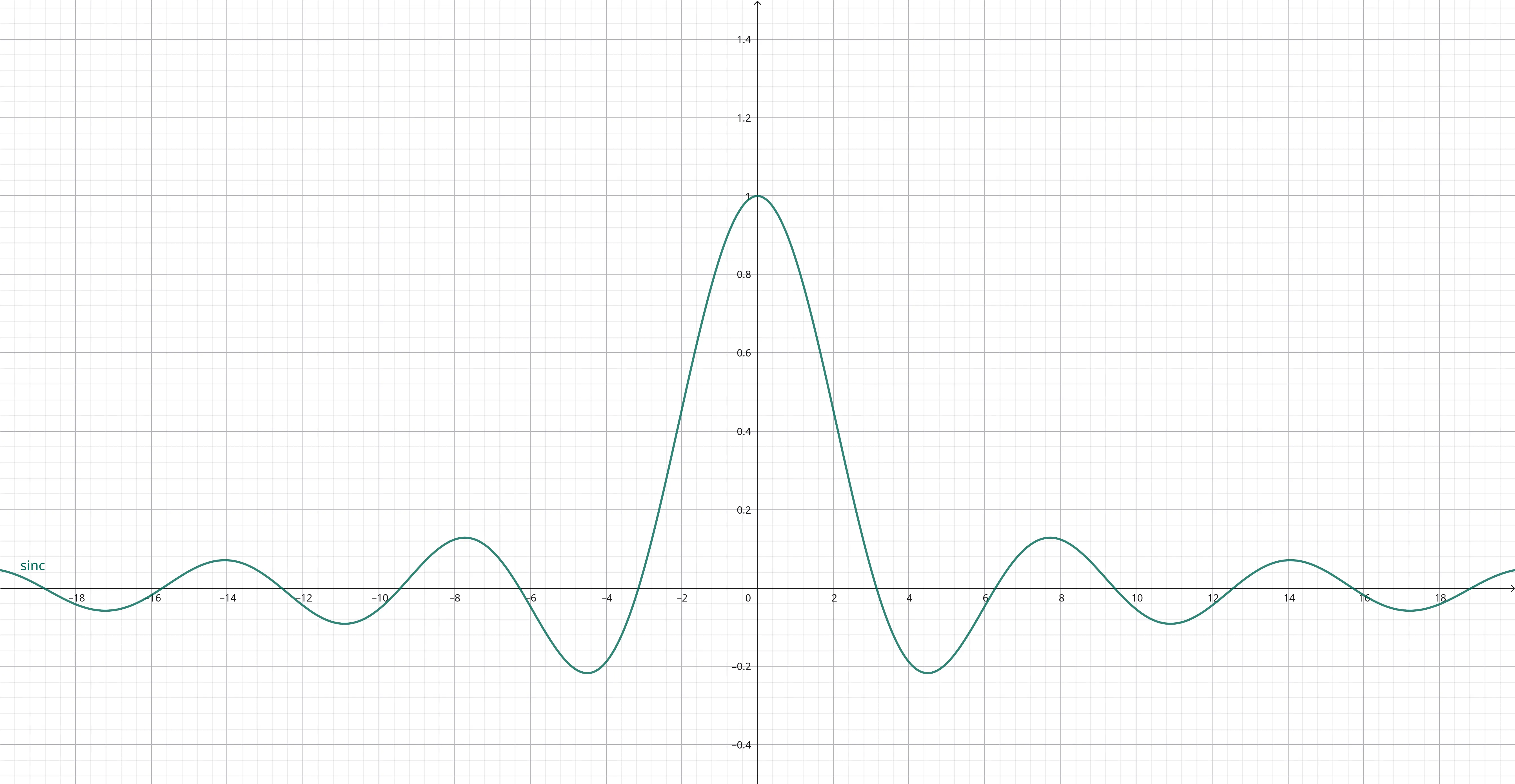 Grafico funzione sinc