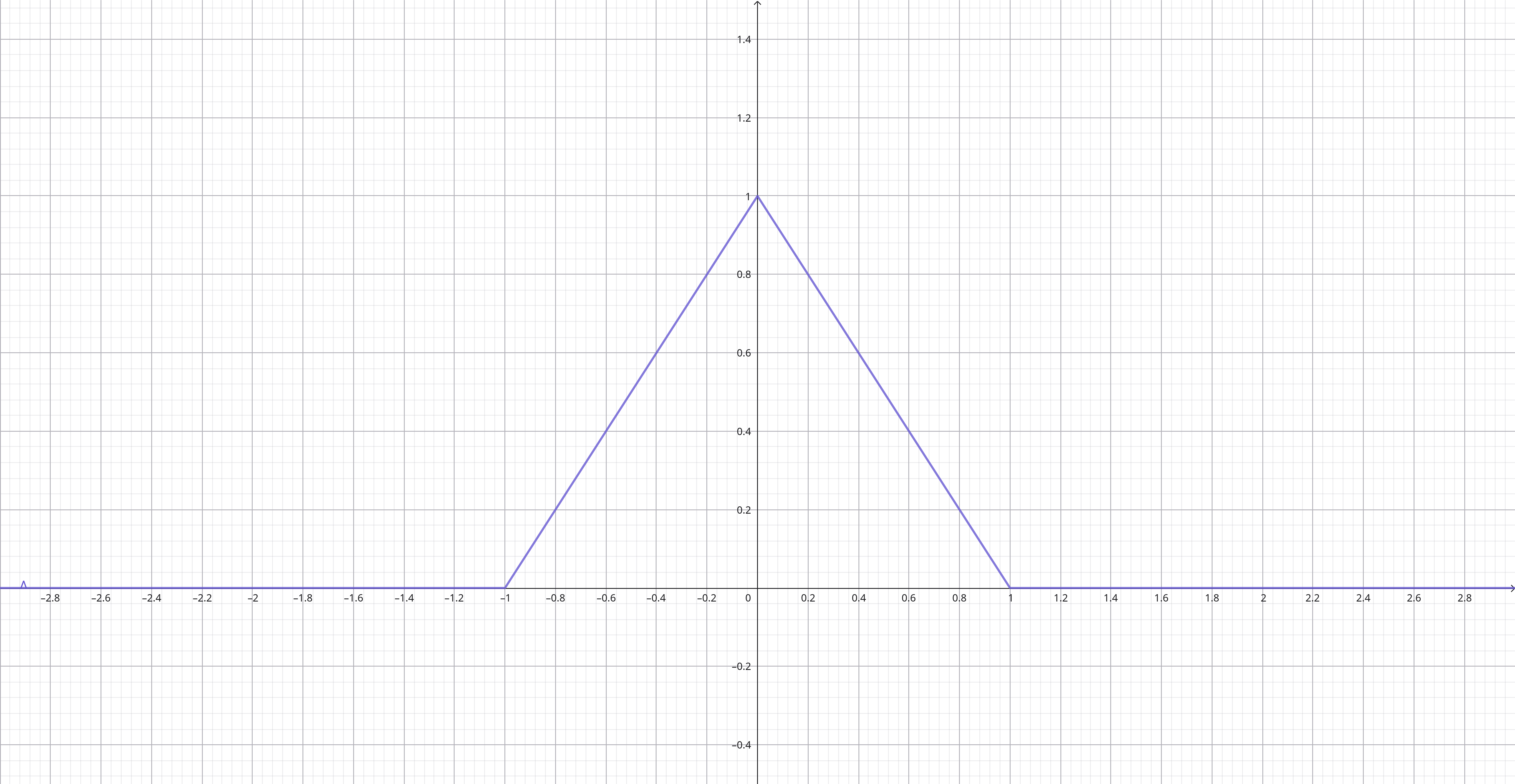 Grafico funzione triangolo