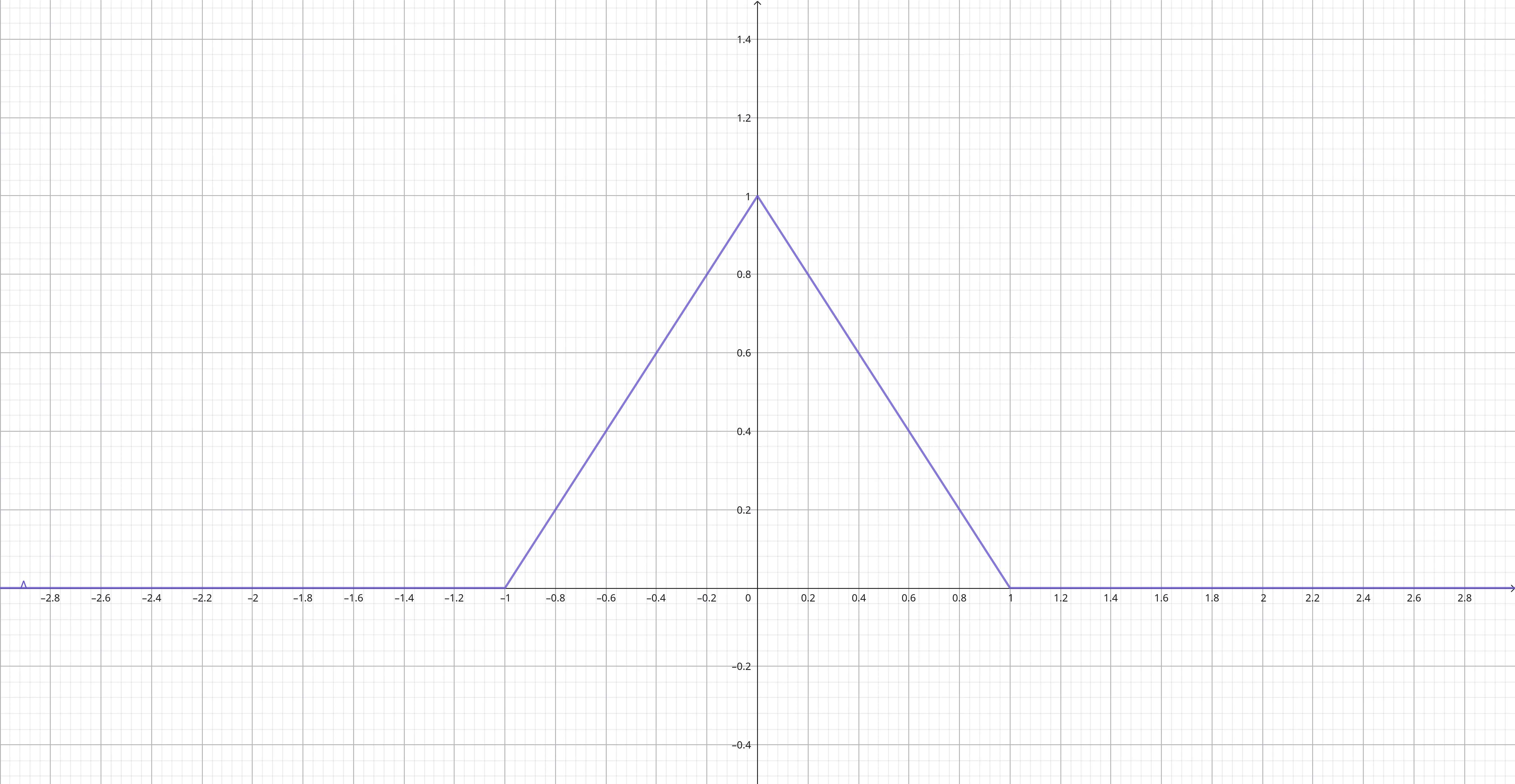 Grafico funzione triangolo