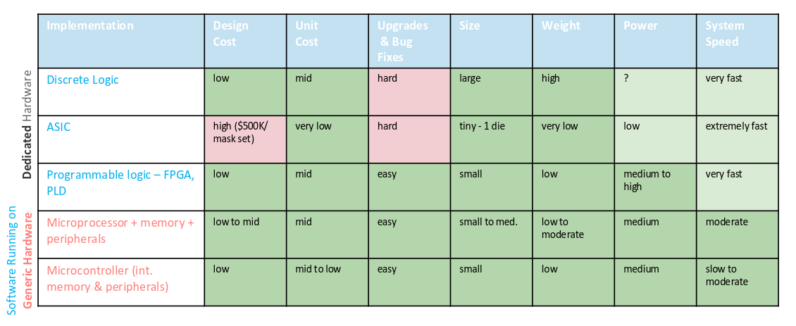 Comparison between hardware types