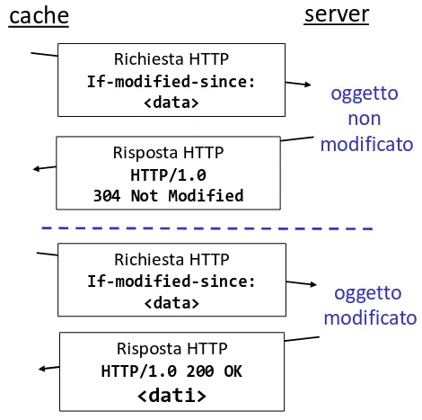 Diagramma di richiesta GET con if-not-modified