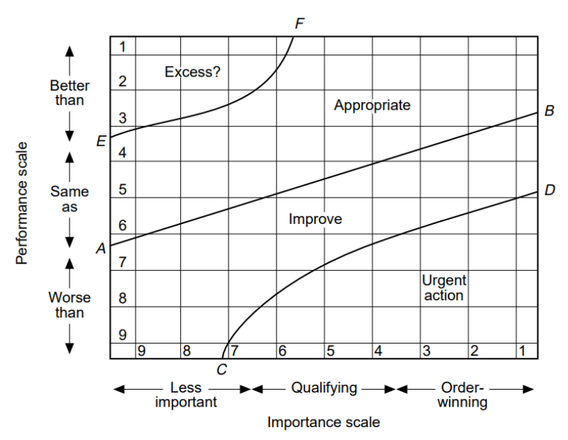 Importance performance matrix
