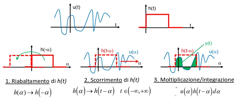 Interpretazione grafica della convoluzione