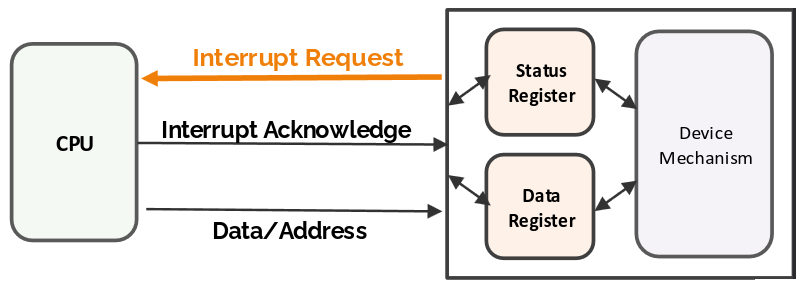 Hardware interrupt request flow