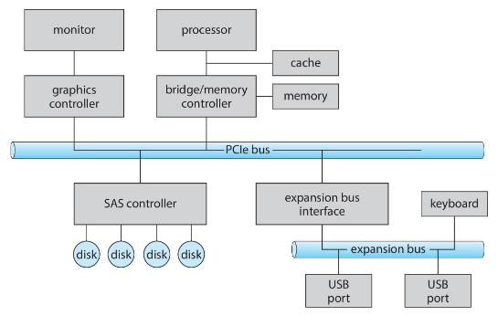 I/O buses