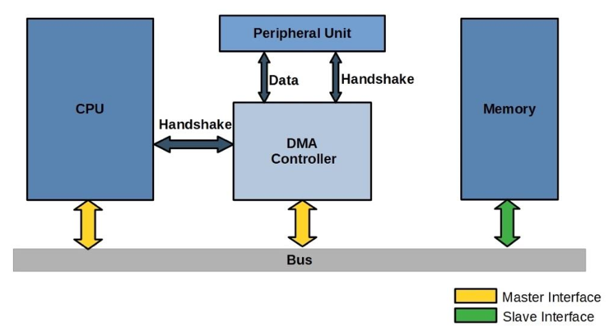 DMA hardware