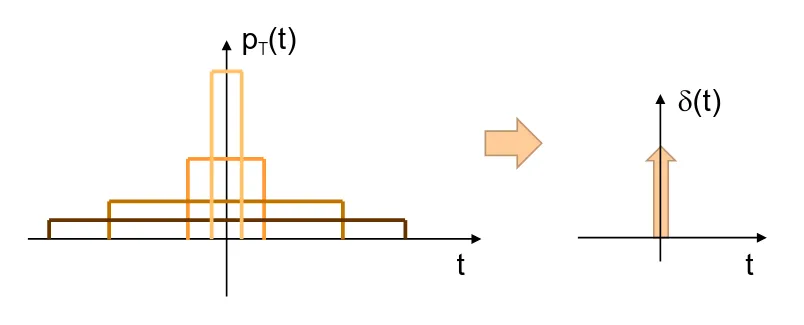 Limite delta di Dirac