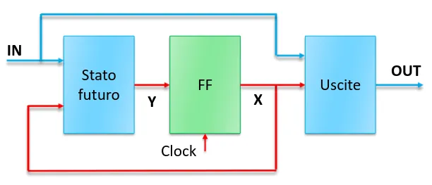 Diagramma macchina di Mealy