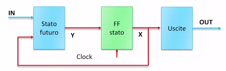 Diagramma macchina di Moore